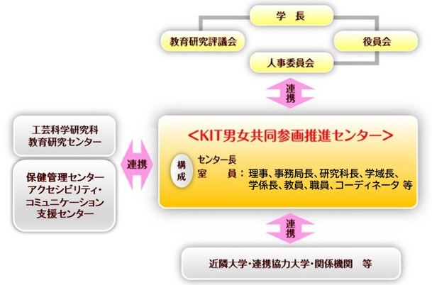 推進体制／組織図