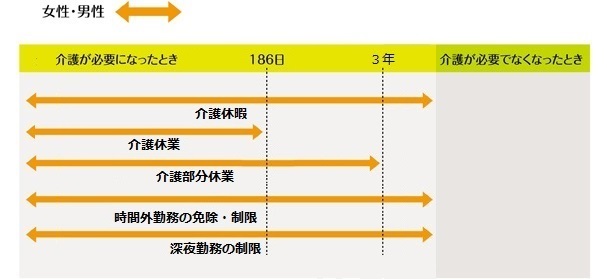 介護支援制度一覧（常勤教職員の場合）