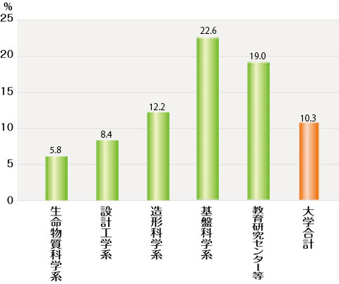 平成25年度　女性教員の比率