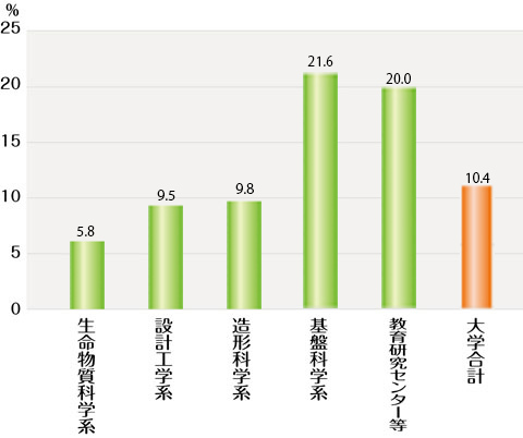 平成26年度　女性教員の比率