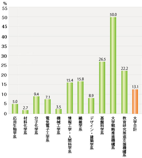 平成27年度　女性教員の比率