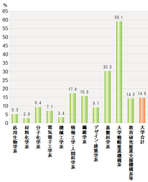 平成28年度　女性教員の比率