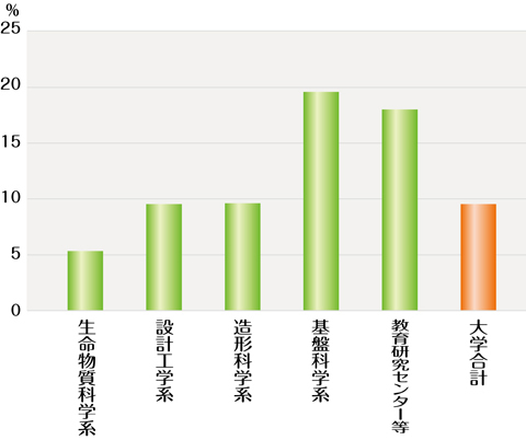 平成24年度　女性教員の比率