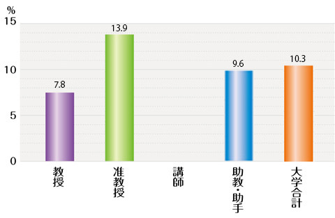 平成25年度　職位別女性教員の比率