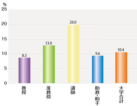 平成26年度　職位別女性教員の比率
