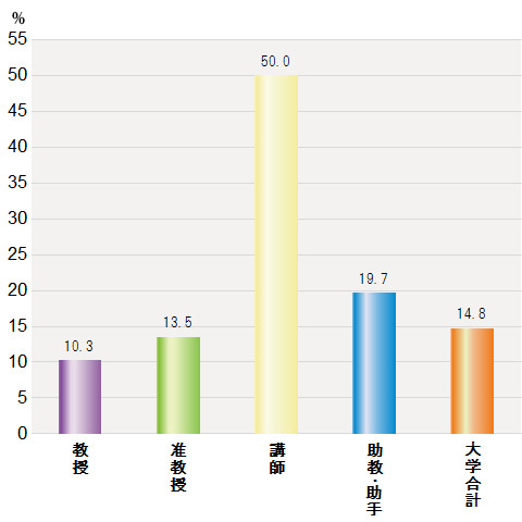 平成28年度　職位別女性教員の比率