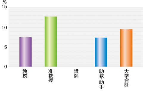 平成24年度　職位別女性教員の比率