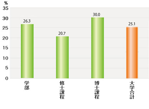 平成25年度　女子学生の在籍比率