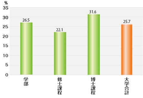 平成26年度　女子学生の在籍比率
