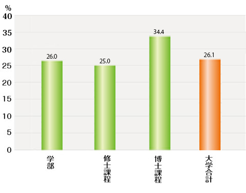 平成27年度　女子学生の在籍比率