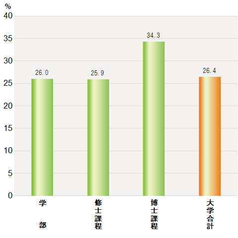平成28年度　女子学生の在籍比率