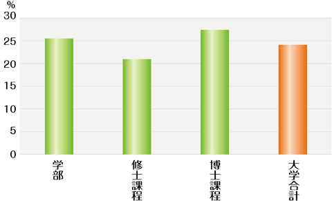 平成24年度　女子学生の在籍比率